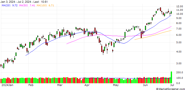 Chart GOLDMAN SACHS INTERNATIONAL/CALL/NASDAQ 100/23000/0.01/19.12.25