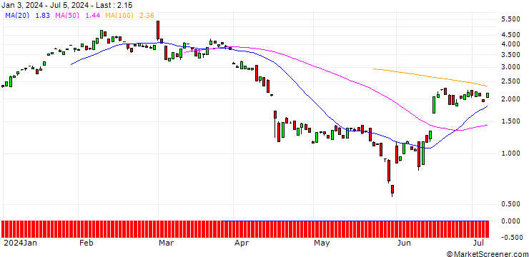 Chart BANK VONTOBEL/CALL/AUTODESK/250/0.1/20.12.24