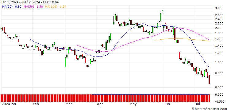 Chart BANK VONTOBEL/PUT/AUTODESK/220/0.1/20.12.24