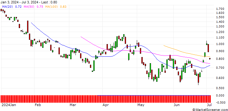 Chart BANK VONTOBEL/PUT/VISA/260/0.1/20.12.24