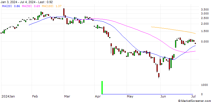 Chart BANK VONTOBEL/CALL/AUTODESK/280/0.1/20.12.24