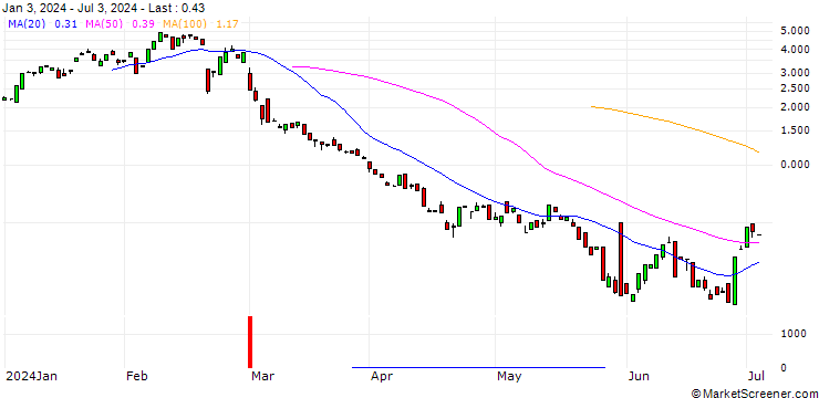 Chart BANK VONTOBEL/CALL/ZSCALER/240/0.1/20.09.24
