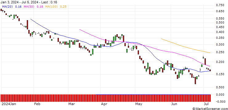 Chart BANK VONTOBEL/PUT/VISA/220/0.1/20.12.24