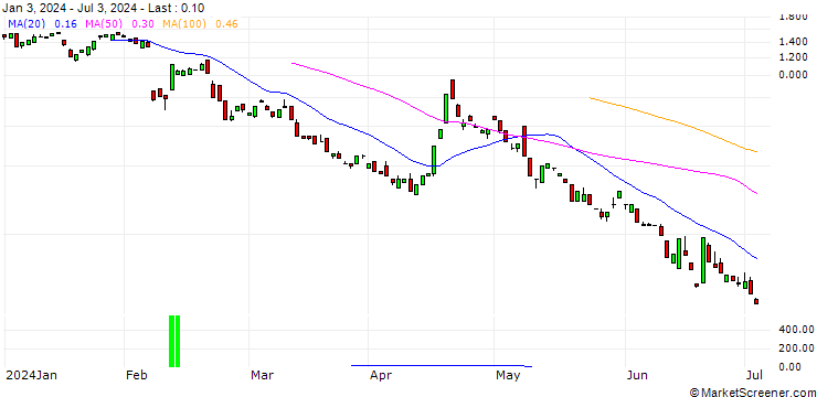 Chart BANK VONTOBEL/PUT/ARM HOLDINGS ADR/74/0.1/20.12.24