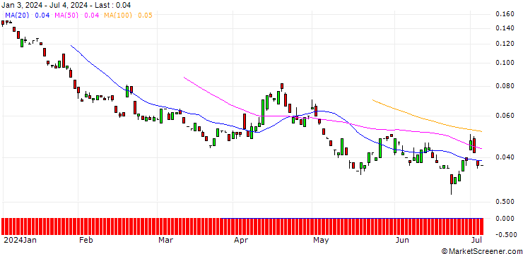 Chart BANK VONTOBEL/PUT/MASTERCARD A/380/0.01/20.12.24