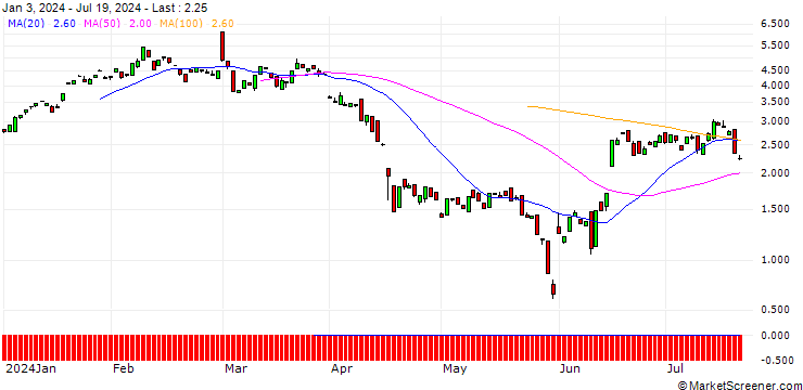 Chart BANK VONTOBEL/CALL/AUTODESK/240/0.1/20.12.24