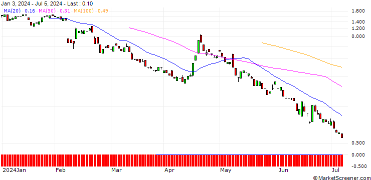 Chart BANK VONTOBEL/PUT/ARM HOLDINGS ADR/76/0.1/20.12.24