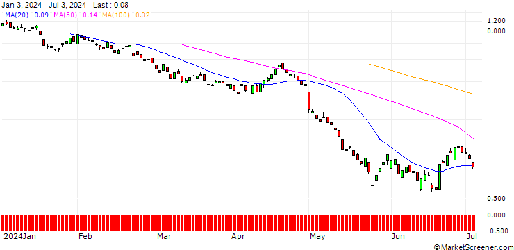 Chart BANK VONTOBEL/PUT/QUALCOMM/130/0.1/20.12.24