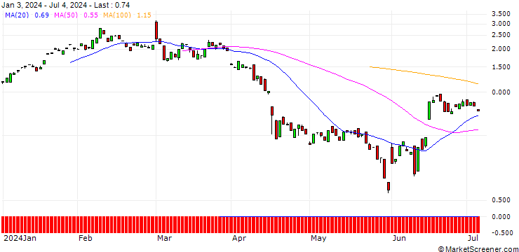 Chart BANK VONTOBEL/CALL/AUTODESK/290/0.1/20.12.24