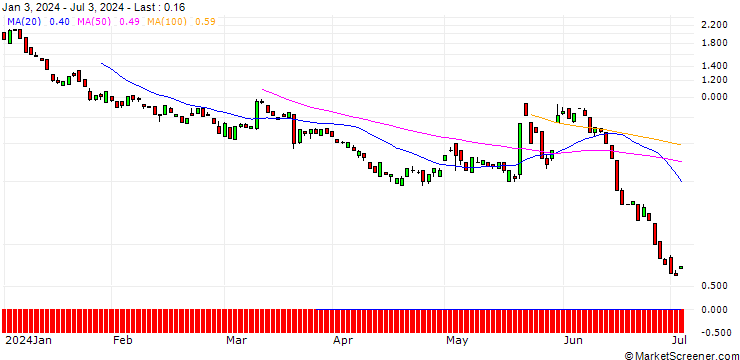 Chart BANK VONTOBEL/CALL/BIONTECH ADR/110/0.1/20.12.24