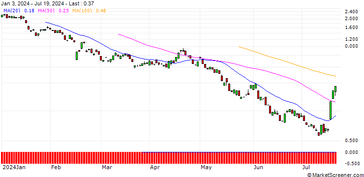 Chart BANK VONTOBEL/PUT/APPLIED MATERIALS/160/0.1/20.12.24