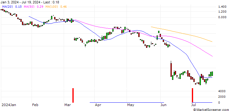 Chart BANK VONTOBEL/PUT/ORACLE/110/0.1/20.12.24