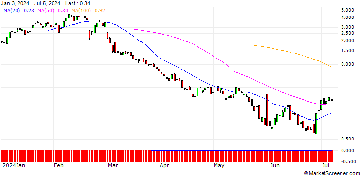 Chart BANK VONTOBEL/CALL/ZSCALER/250/0.1/20.09.24