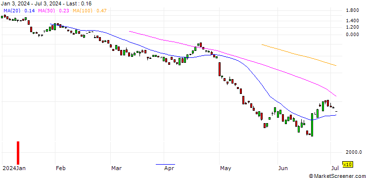 Chart BANK VONTOBEL/PUT/QUALCOMM/140/0.1/20.12.24