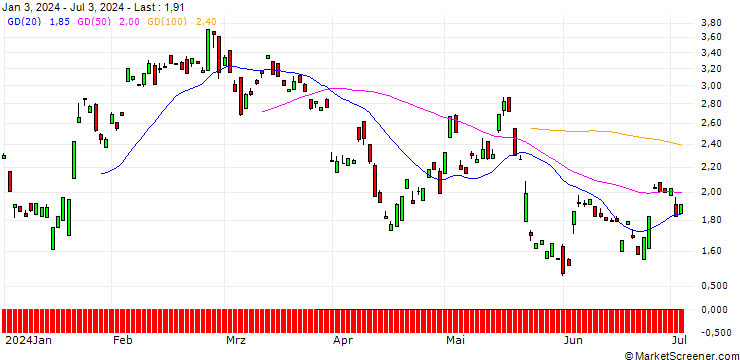 Chart CALL/NETEASE ADR/80/0.1/17.01.25