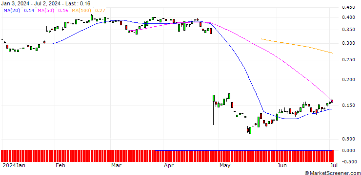 Chart PUT/PHILIPS/19.34/0.1034/19.12.25
