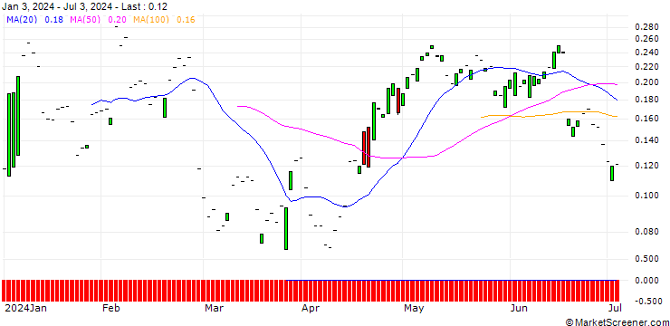 Chart CALL/BEIERSDORF/200/0.1/19.12.25