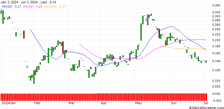 Chart CALL/PUMA/80/0.1/19.12.25