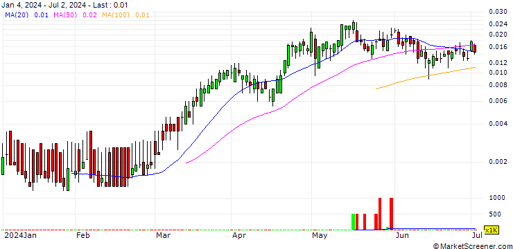 Chart BANK VONTOBEL/CALL/INTESA SANPAOLO/3.6/0.1/19.09.24