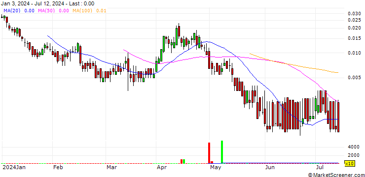 Chart BANK VONTOBEL/CALL/ENI/18/0.1/19.09.24