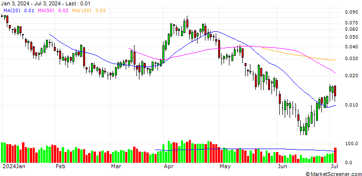 Chart BANK VONTOBEL/CALL/ENI/16/0.1/19.09.24