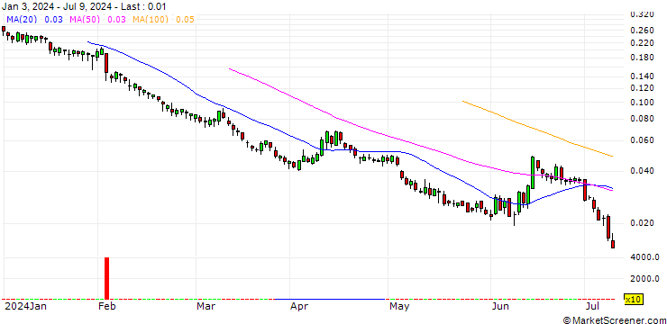 Chart BANK VONTOBEL/PUT/UNICREDIT/24/0.1/19.09.24