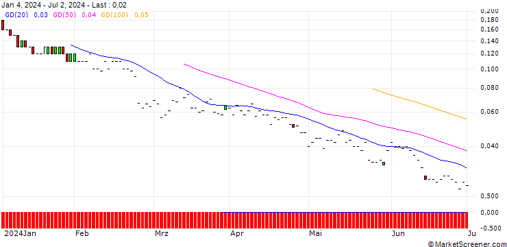 Chart JP MORGAN/CALL/WARNER BROS. DISCOVERY `A`/18/0.1/20.06.25