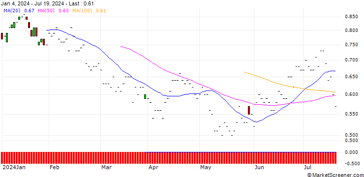 Chart JP MORGAN/PUT/DOW INC./55/0.1/20.06.25