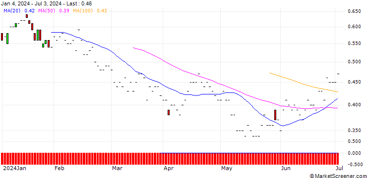 Chart JP MORGAN/PUT/DOW INC./50/0.1/20.06.25