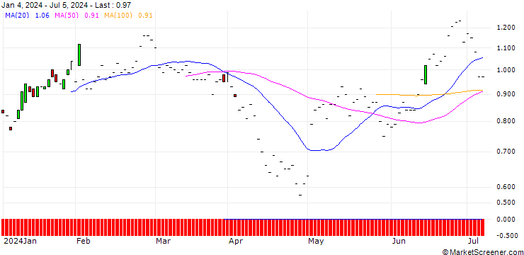 Chart JP MORGAN/CALL/REGENERON PHARMACEUTICALS/1090/0.01/20.06.25