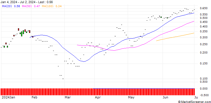 Chart JP MORGAN/PUT/LI AUTO ADR/24/0.1/20.09.24