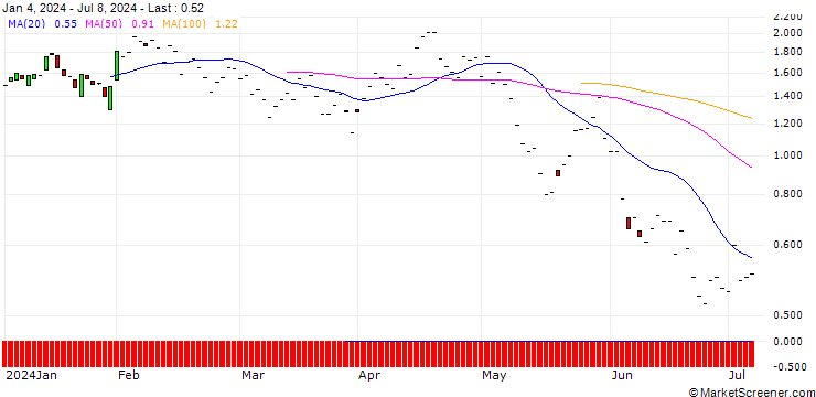 Chart JP MORGAN/PUT/HONEYWELL INTERNATIONAL/210/0.1/20.09.24