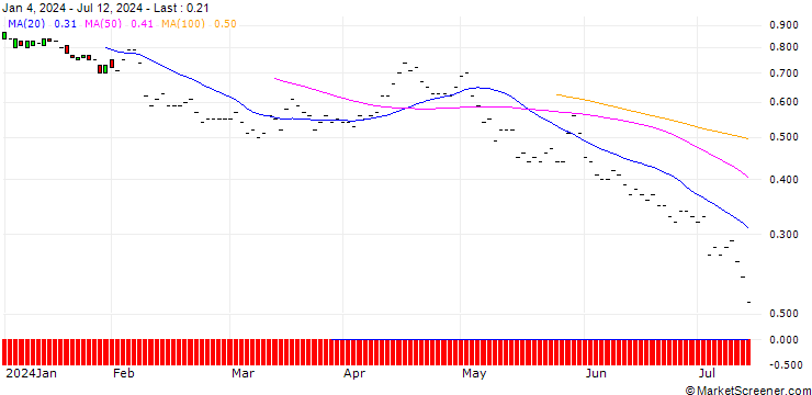 Chart JP MORGAN/PUT/INTERCONTINENTAL EXCHANGE/115/0.1/20.06.25