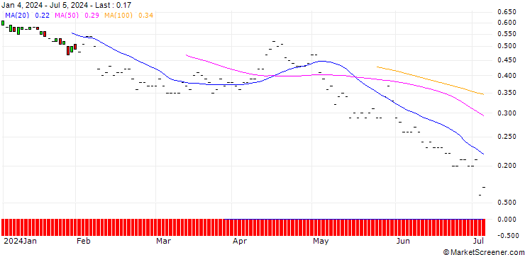 Chart JP MORGAN/PUT/INTERCONTINENTAL EXCHANGE/105/0.1/20.06.25