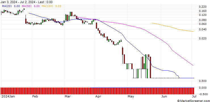 Chart SG/CALL/INTEL/65/0.1/20.09.24