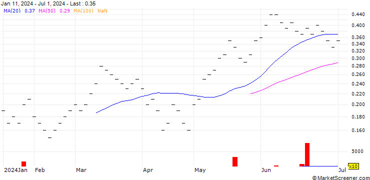 Chart ZKB/CALL/SMI/13000/0.001/05.01.26