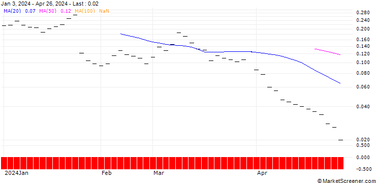 Chart BANK VONTOBEL/CALL/INTEL/64/0.1/20.12.24