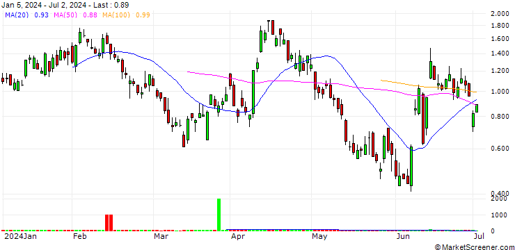 Chart CITI/PUT/EUR/USD/1.07/100/04.09.24