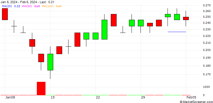 Chart SG/PUT/LEONARDO/15.5/0.2/19.09.24