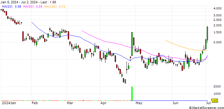 Chart BANK VONTOBEL/CALL/TESLA/240/0.1/20.09.24