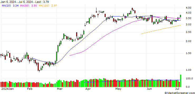 Chart BANK VONTOBEL/CALL/GOLD/2000/0.01/20.09.24