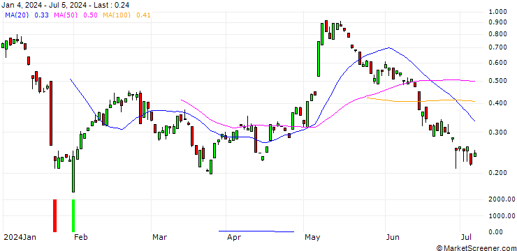 Chart CALL/PUMA/45/0.1/20.09.24