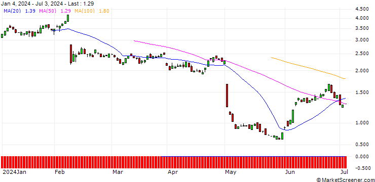 Chart CALL/EXPEDIA GROUP/140/0.1/20.06.25