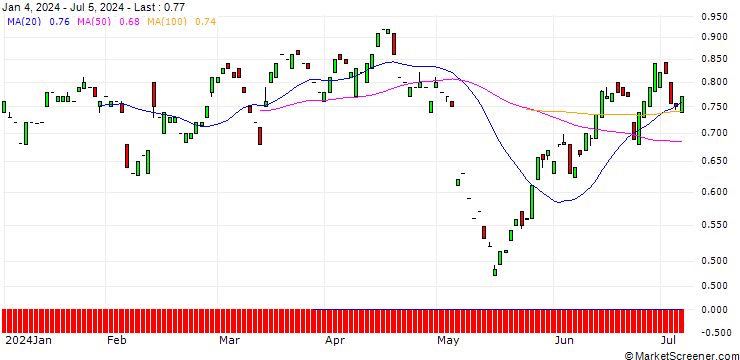 Chart PUT/ANHEUSER-BUSCH INBEV/60/0.1/19.12.25