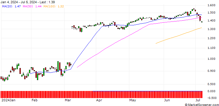 Chart PUT/HELLOFRESH/20/0.1/19.12.25