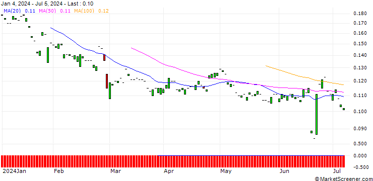 Chart PUT/KION GROUP/20/0.1/19.12.25
