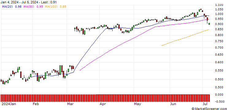 Chart PUT/HELLOFRESH/15/0.1/19.12.25