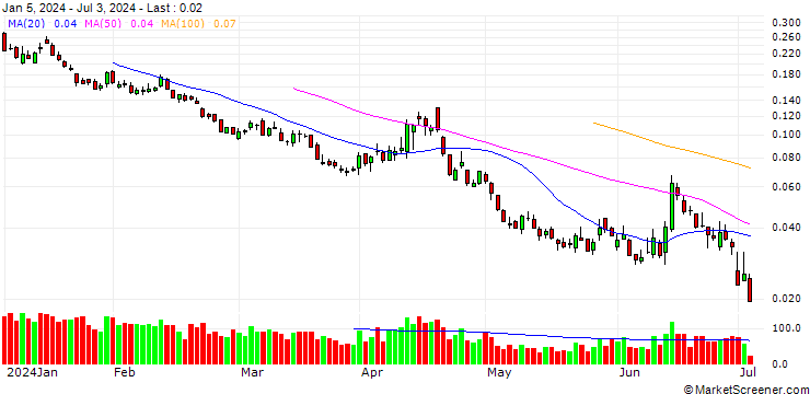 Chart BANK VONTOBEL/PUT/DAX/14500/0.001/20.09.24