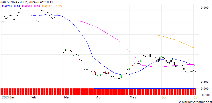 Chart MORGAN STANLEY PLC/CALL/AMS-OSRAM/2/1/20.12.24