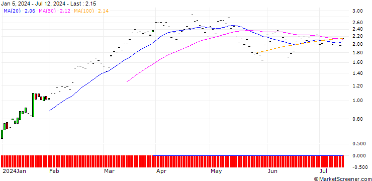 Chart JP MORGAN/CALL/PROGRESSIVE/210/0.1/17.01.25